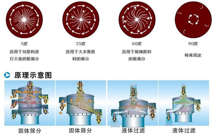 三氯蔗糖粉超聲波振動篩工作原理：振動電機(jī)夾角作用5度：適用于對原料進(jìn)行大量的粗篩。35度適用于大多數(shù)原料的篩分60度適用于精細(xì)原料的精篩。90度特殊用途。