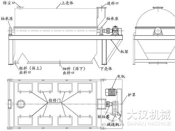 滾筒篩結(jié)構(gòu)：進(jìn)料口，軸承座，機(jī)架，下殼機(jī)，細(xì)料出料口，粗料出料口，軸承座，除塵口，上殼體。
