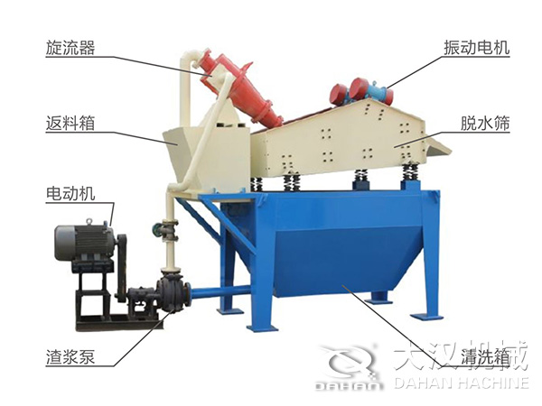 脫水振動(dòng)篩由旋流器，返料箱，電動(dòng)機(jī)，渣漿泵，振動(dòng)電機(jī)，脫水篩，清洗箱等組成