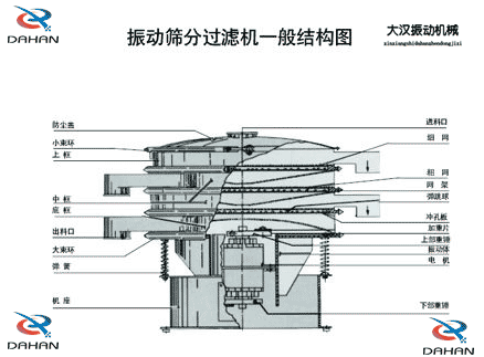 移動式振動篩結(jié)構(gòu)：防塵蓋，小束環(huán)，中框，底框，出料口，進(jìn)料口，沖孔板電機(jī)等。