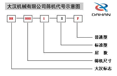 移動式振動篩代號示意圖：DH：大漢標(biāo)志，800：篩機(jī)尺寸1：層數(shù)S：標(biāo)準(zhǔn)型P：普通型。