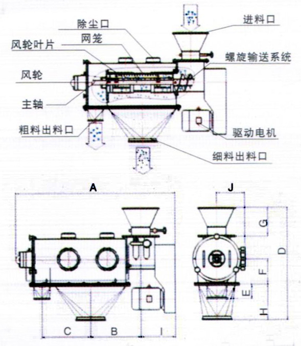 臥式氣流篩結(jié)構(gòu)示意圖：除塵口，網(wǎng)籠，進(jìn)料口，風(fēng)輪，主軸，粗料出料口，驅(qū)動電機(jī)，細(xì)料出料口。