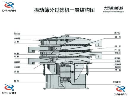 DH-800振動(dòng)篩產(chǎn)品結(jié)構(gòu)：防塵蓋，小束環(huán)，上框，中框，底框，大束環(huán) ，機(jī)座，進(jìn)料口，沖孔板等。