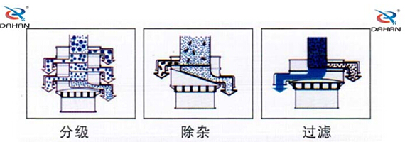 食品振動篩工作原理：物料進入篩體內(nèi)依靠振動電機的振動，促使篩網(wǎng)的篩分，并且實現(xiàn)物料在篩網(wǎng)上的分級作用。