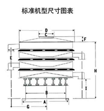 豆?jié){過濾振動(dòng)篩一般結(jié)構(gòu)圖與尺寸表：H為高A為底座寬度C為進(jìn)料口寬度，D為防塵蓋寬度，E為出料口與出料口之間的高度。
