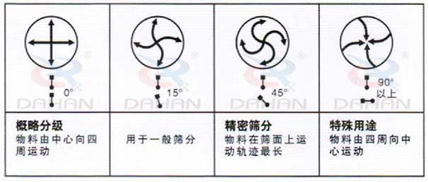DH-800振動(dòng)篩：概略分級(jí)：物料由中心向四周運(yùn)動(dòng)，用于一般篩分，精度篩分：物料在篩面上運(yùn)動(dòng)軌跡較長(zhǎng)。特殊用途：物料有四周向中心運(yùn)動(dòng)。
