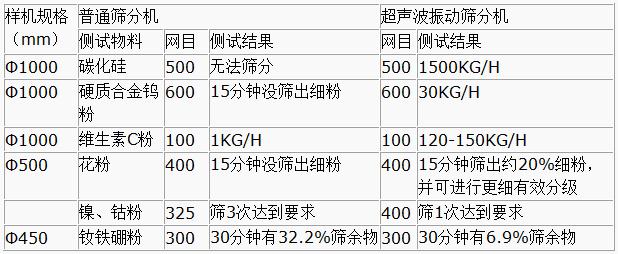 超聲波振動篩與普通篩分機(jī)對比分析：測試物料：碳化硅普通篩分機(jī)無法篩分，超聲波振動篩能夠?qū)崿F(xiàn)：1500kg/h的速度篩分，硬質(zhì)合金鎢粉600目普通振動篩15粉狀沒篩出細(xì)分，超聲波振動篩30kg/h維生素C粉100目普通振動篩篩分結(jié)果：1kg/h超聲波振動篩篩分結(jié)果：120-150kg/h