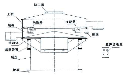 超聲波振動篩內(nèi)部結(jié)構(gòu)圖：防塵蓋，上框，底框，換能器，振動體，減振彈簧，底座，地腳，超聲波電源。