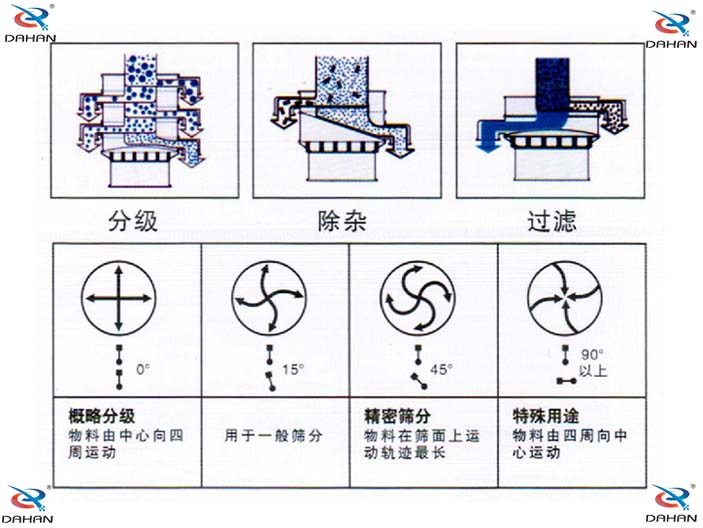 單層振動篩結(jié)構(gòu)原理圖：概略分級：物料由中心向四周運動，用于一般篩分。精密篩分：物料在篩面上運動軌跡較長，特殊用途：物料由四周向中心運動。