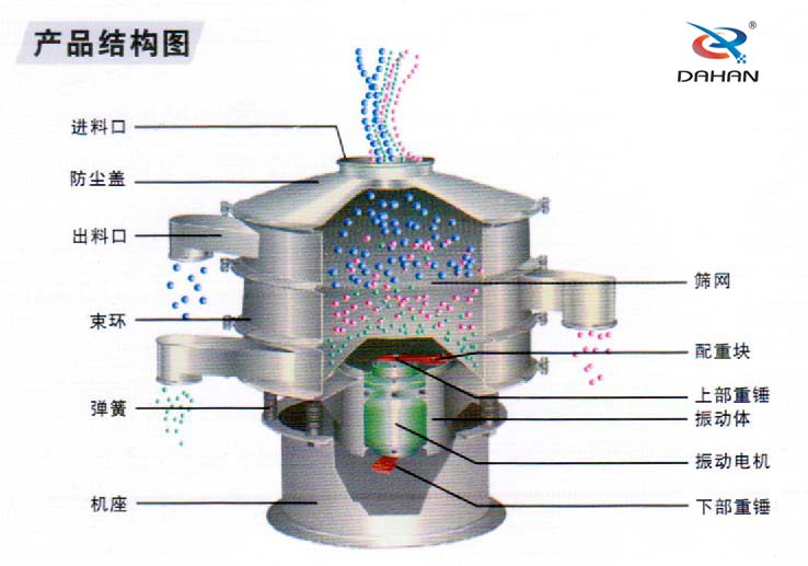 600型聚丙烯振動(dòng)篩產(chǎn)品結(jié)構(gòu)：進(jìn)料口，防塵蓋，出料口，束環(huán)，彈簧，篩網(wǎng)，配重塊上部重塊。