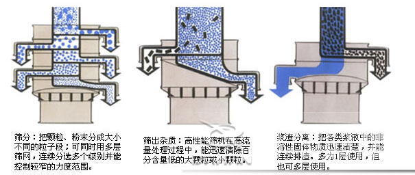 塑料防腐振動(dòng)篩：篩分：把顆粒，粉塵篩分成大小不同的粒子段，可同時(shí)用多層篩網(wǎng)，連續(xù)篩分選多個(gè)級(jí)別并能控制較窄的粒度范圍。篩出雜質(zhì)：高性能篩機(jī)在高流量處理過(guò)程中，能迅速清除百分含量低的大顆?；蛐☆w粒。漿渣分離：把各類漿液中的非溶性固體物質(zhì)迅速清楚，并能連續(xù)排渣，多為1層使用，但也可多層使用。