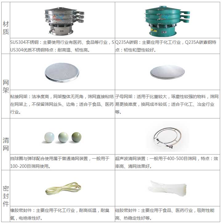 氣體保護(hù)超聲波振動(dòng)篩的優(yōu)勢：材質(zhì)優(yōu)勢：304不銹鋼：主要使用行業(yè)有：醫(yī)藥，食品等行業(yè)，US304優(yōu)質(zhì)不銹鋼特點(diǎn)：耐高溫，韌性高。子母網(wǎng)架結(jié)構(gòu)：適用于比重較大，磨琢性較強(qiáng)的物料，篩網(wǎng)已更換，換網(wǎng)成本低：適合于化工，冶金行業(yè)等。超聲波清網(wǎng)裝置：一般于400-500目篩網(wǎng)，特點(diǎn)：效率高，清網(wǎng)效果好。硅膠密封件：主要應(yīng)用于食品，醫(yī)藥行業(yè)，吸附性能高，熱穩(wěn)定性好等。