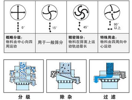 氣體保護振動篩篩分功能：分為：分級，除雜，過濾。概率分級：物料由中心向四周運動，用于一般篩分，精密篩分：物料在篩面上運動軌跡最長，特殊用途：物料由四周向中心運動。