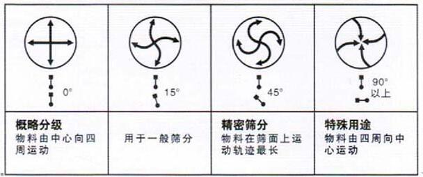 移動式旋振篩調(diào)整電機(jī)角度說明：概略分級：物料由中心向四周運(yùn)動，用于一般篩分，精密篩分：物料在篩面上運(yùn)動軌跡較長，特殊用途：物料有四周向中心運(yùn)動。