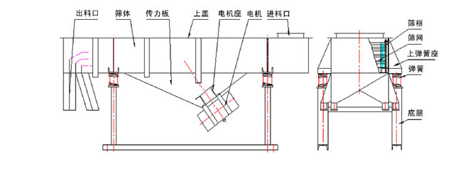1035直線振動篩結構：出料口，篩體，傳力板，上蓋，電機座，電機，進料口，篩框，篩網(wǎng)，上彈簧座，底腿。