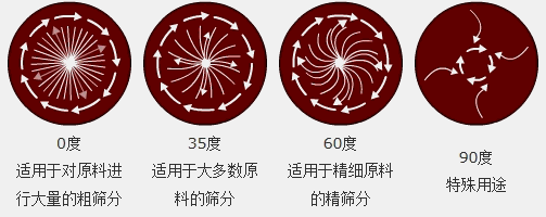 調(diào)節(jié)電機上、下兩端的相位角，可以改變物料在篩面上的運動軌跡