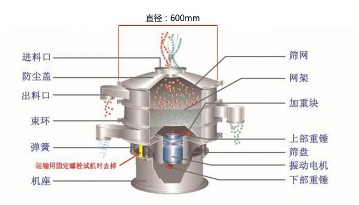 直徑600型振動(dòng)篩結(jié)構(gòu)圖：防塵蓋，大束環(huán)，中框，網(wǎng)架，粗出料口，中框，擋球環(huán)，細(xì)出料口等。