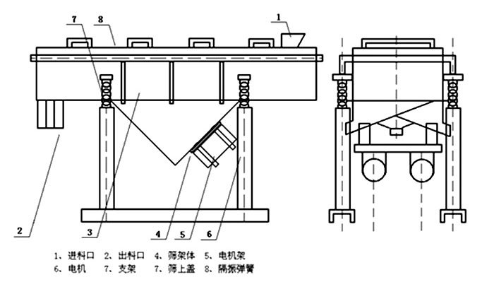 多層直線振動(dòng)篩內(nèi)部結(jié)構(gòu)主要有網(wǎng)架，篩網(wǎng)，電機(jī)，振動(dòng)彈簧等