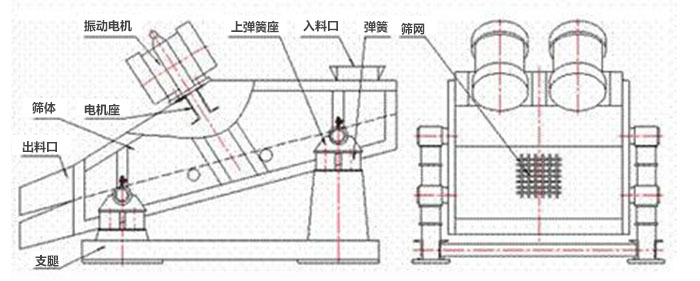 礦用振動篩結(jié)構(gòu)：彈簧，上彈簧，振動電機，電機座，篩網(wǎng)，出料口，直推等。