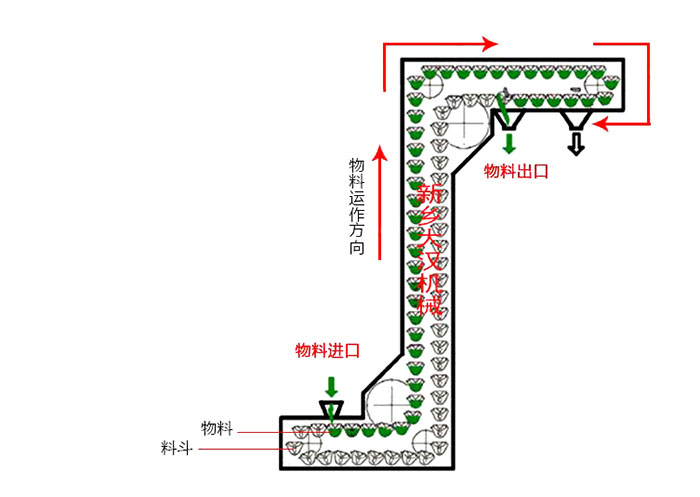 Z型斗式提升機(jī)輸送原理動(dòng)態(tài)圖。