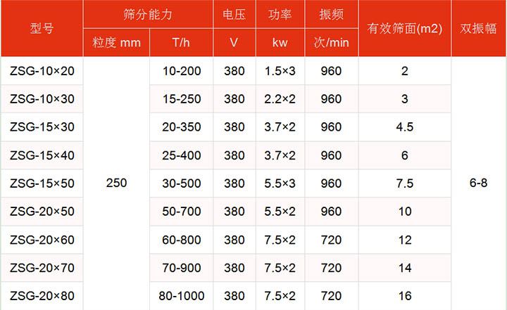 洗煤振動篩技術參數主要展示：有效篩面2-16㎡，功率：1.5-7.5kw篩分能力t/h10-1000.