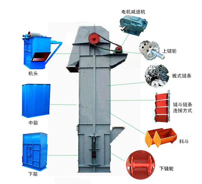 Ne斗式提升機(jī)主要結(jié)構(gòu)有：電機(jī)減速機(jī)，上鏈輪，板式鏈條，料斗，下鏈輪等。