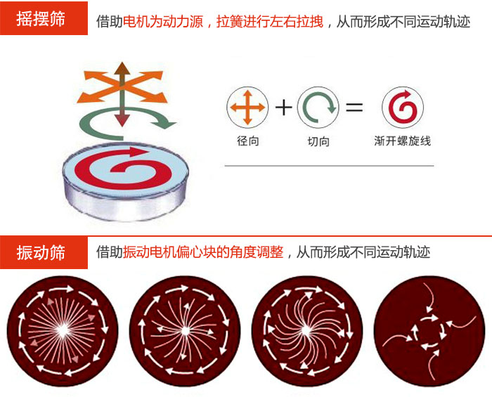 搖擺篩：借助電機(jī)為動(dòng)力源，拉簧進(jìn)行左右拉拽，從而形成不同運(yùn)動(dòng)軌跡振動(dòng)篩：借助振動(dòng)電機(jī)偏心塊的角度調(diào)整，從而形成不同運(yùn)動(dòng)軌跡。
