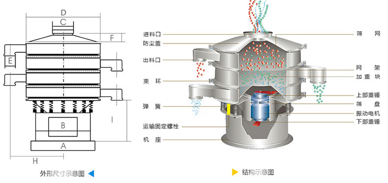 結(jié)構(gòu)：進(jìn)料口，防塵蓋，上框，網(wǎng)架，小束環(huán)，粗出料口，大束環(huán)，減振彈簧，電機(jī)，下部重錘，高框等。
