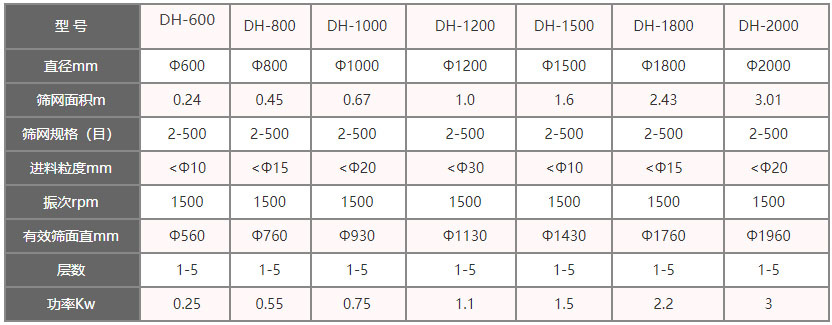 功率kw：0.25-3，層數(shù)：1-5層，有效篩面直徑mm：560-1960