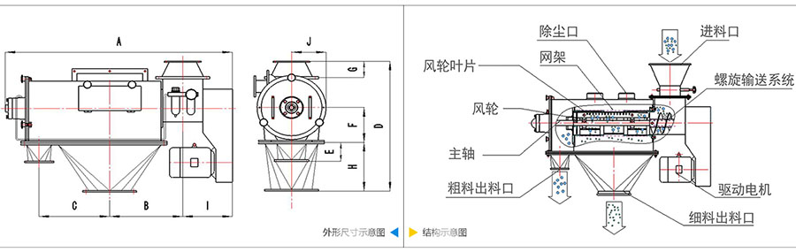 氣旋篩分機(jī)結(jié)構(gòu)：除塵口，網(wǎng)籠，風(fēng)輪葉片，風(fēng)輪，主軸，粗料出料口，進(jìn)料口，螺旋輸送系統(tǒng)，驅(qū)動電機(jī)等。