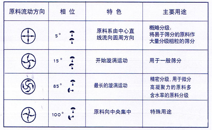 移動式旋振篩概略分級：物料由中心向四周運(yùn)動，用于一般篩分，精密篩分：物料在篩面上運(yùn)動軌跡較長，特殊用途：物料有四周向中心運(yùn)動。