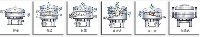 醫(yī)藥振動篩篩分功能有：除雜，分級，過濾，直泄式，閘門式，加緣式等多種可定制結(jié)構(gòu)。