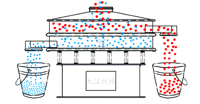 圓形旋振篩工作原理：物料從設(shè)備的進(jìn)料口進(jìn)入在振動(dòng)電機(jī)的作用下使物料在篩網(wǎng)網(wǎng)孔的篩選后完成篩分目的。