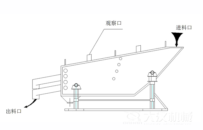 概率篩結(jié)構(gòu)組成：觀察口，進料口出料口。
