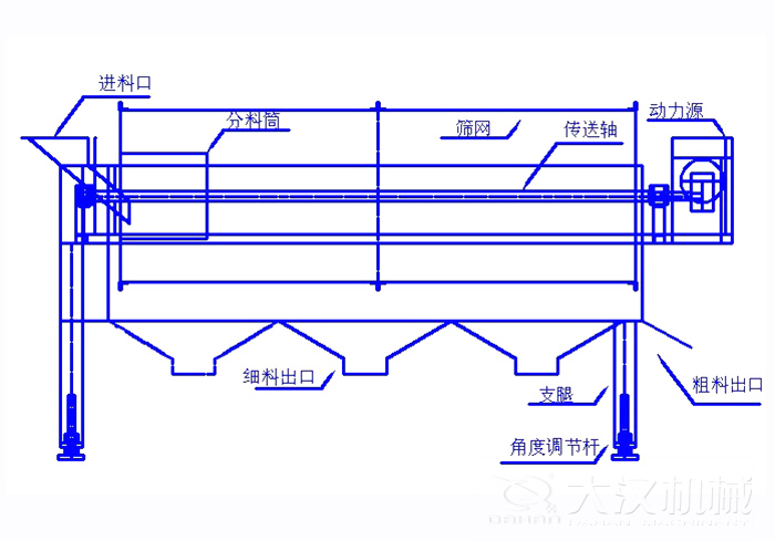 滾筒篩篩沙機(jī)結(jié)構(gòu)組成：進(jìn)料口，分料筒，篩網(wǎng)，傳送軸，動(dòng)力源，細(xì)料出口支腿，角度調(diào)節(jié)桿，粗料出口。