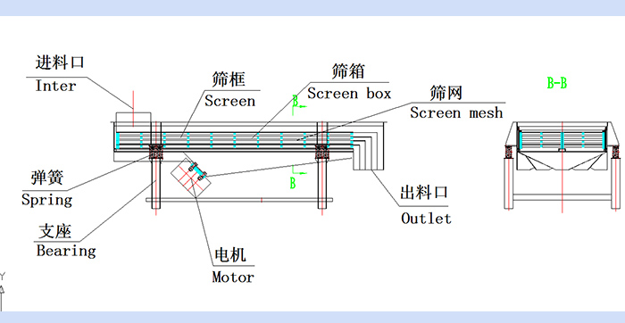 直線振動(dòng)篩結(jié)構(gòu)圖：進(jìn)料口，篩框，篩箱，篩網(wǎng)，出料口，彈簧，支座，電機(jī)，出料口。