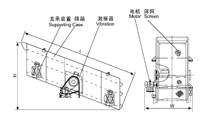 礦用振動(dòng)篩結(jié)構(gòu)：支撐裝置，篩箱，激振器，電機(jī)，篩網(wǎng)等。