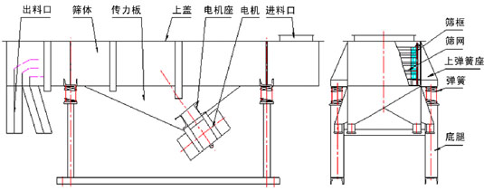 多層直線振動(dòng)篩結(jié)構(gòu)：出料口，篩體，上蓋，彈簧，篩網(wǎng)等。