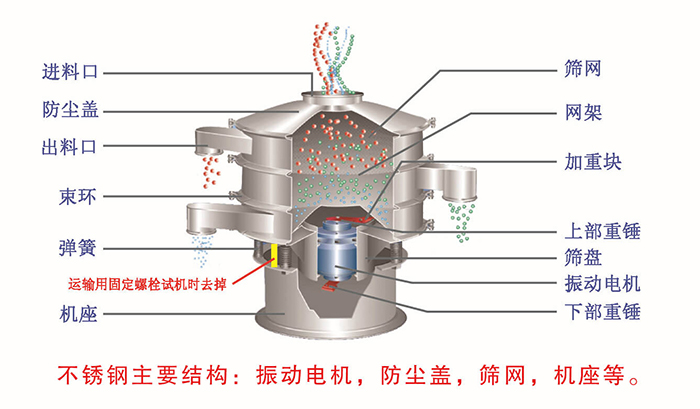 網(wǎng)架，篩網(wǎng)，機(jī)座，出料口，防塵蓋，篩盤等。