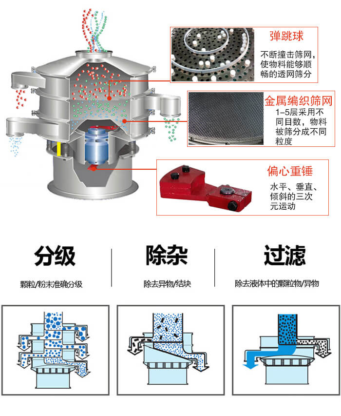 食品振動篩利用振動電機作為振動源進行振動，并且實現(xiàn)物料的篩分目的。