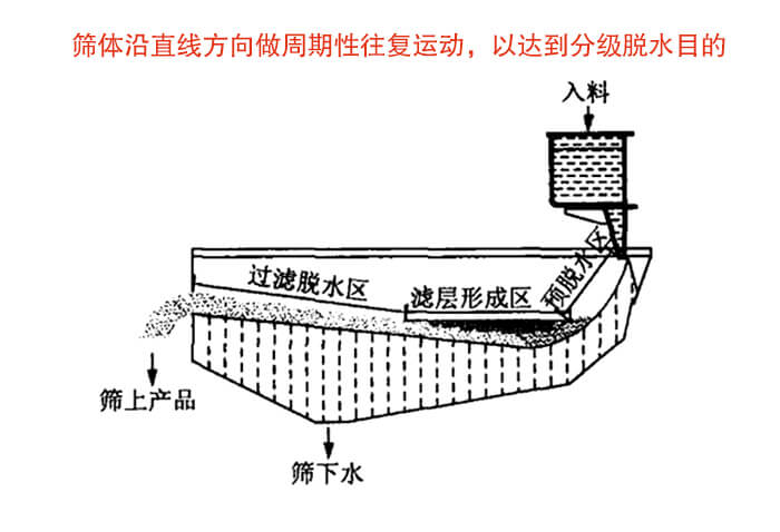 礦用脫水篩物料篩分流程物料從入料口進(jìn)入經(jīng)過預(yù)脫水區(qū)，濾層形成區(qū)，過濾脫水區(qū)然后產(chǎn)生篩上物于篩下物。