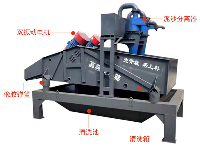 礦用脫水篩主要結(jié)構(gòu)：雙振動電機(jī)，橡膠彈簧，泥沙分離器清洗池，清洗箱。