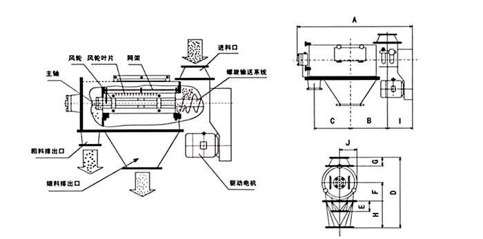 氣旋篩由：風(fēng)輪葉片，主軸，驅(qū)動(dòng)電機(jī)等裝置組成。