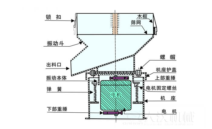 450過濾篩機(jī)結(jié)構(gòu)組成：吊鉤，框架，料斗，排料口，螺帽，蓋子，振體，彈簧，下部重錘，軟管，螺栓。