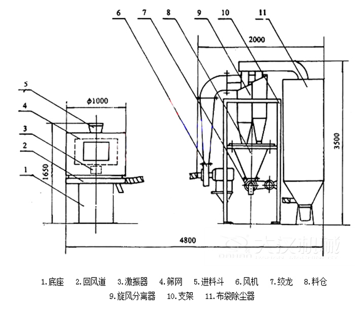  氣流篩分機(jī)包括：底座，回風(fēng)道，激振器，進(jìn)料斗，風(fēng)機(jī)等結(jié)構(gòu)。