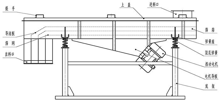 小麥清理振動篩結(jié)構(gòu)：出料口，振動電機(jī)，支撐架，彈簧，進(jìn)料口。