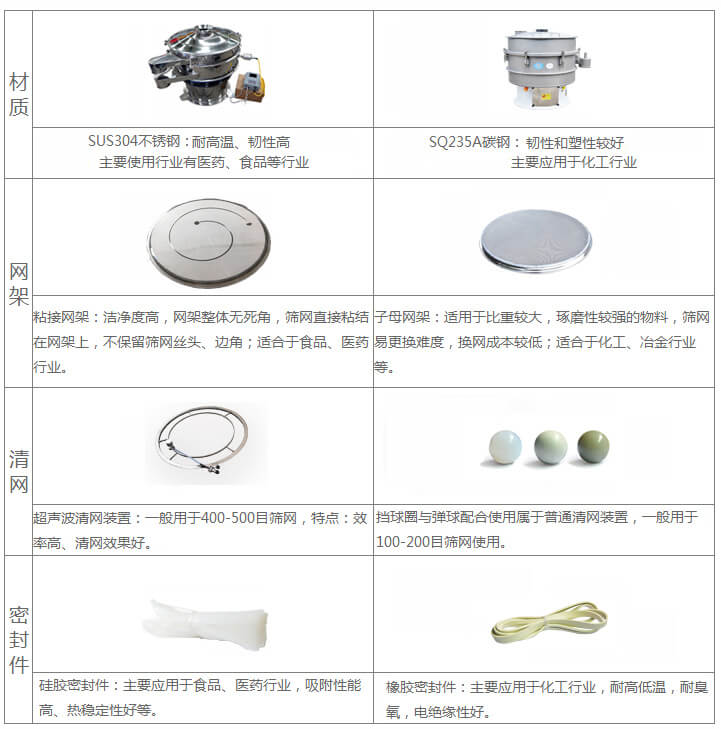 超聲波旋振篩與普通旋振篩相比有什么優(yōu)點：材質不銹鋼材質主要使用行業(yè)有：醫(yī)藥，食品等行業(yè)優(yōu)質不銹鋼特點：耐高溫，韌性高。碳鋼：主要應用于化工行業(yè)，碳素鋼特點：韌性和塑性較好。網架：粘接網架：潔凈度高，網架整體無死角，篩網直接粘接在網架上，不保留篩網絲頭，邊角，適合于食品，醫(yī)藥行業(yè)。子母架：適用于比重較大，磨琢性較強的物料，篩網易更換，換網成本較低：適合化工，冶金行業(yè)等使用。清網：擋球圈與彈跳球配合使用于普通清網裝置，一般用于100-200目篩網使用。超聲波清網裝置：一般用于400-500目篩網，特點：效率高，清網效果好。密封件：橡膠密封件：主要應用于化工行業(yè)，耐高低溫，耐臭氧，電絕緣性好。硅膠密封件：主要應用于食品，醫(yī)藥行業(yè)，吸附性能高，熱穩(wěn)定性好等。