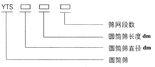 滾筒篩型號：篩網(wǎng)段數(shù)，圓筒篩長度，直徑。